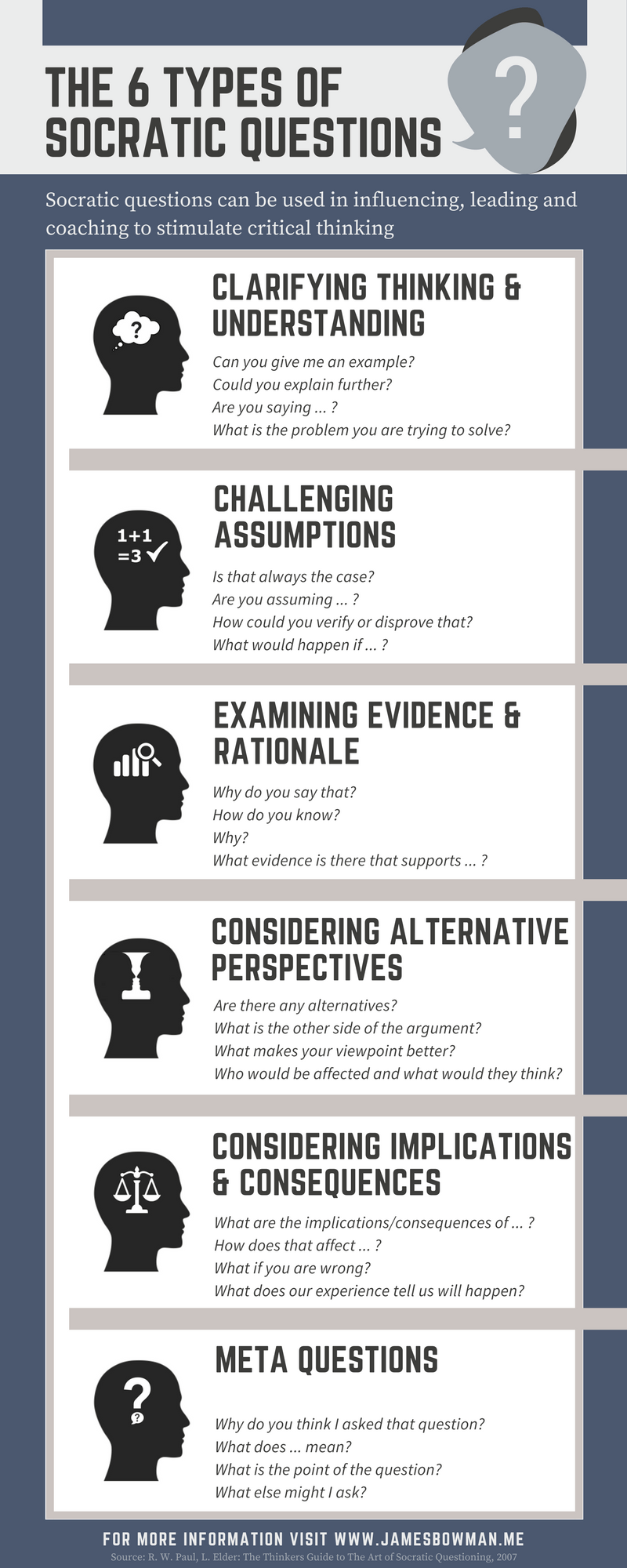 Infographic illustrating the 6 types of Socratic Question