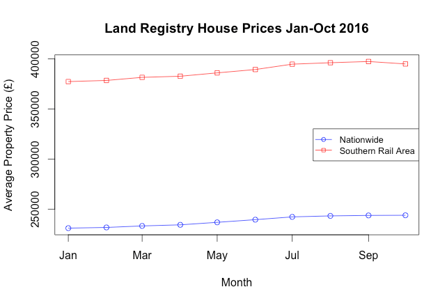 Comparison of average house prices nationwide and in Southern Rail Area